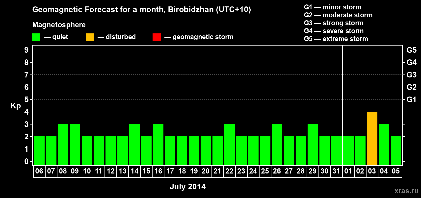Forecast of the daily maximal value of geomagnetic index Kp for <b>1 month</b> (31 days) <b>from Jul 06, 2014 to Aug 05, 2014</b>