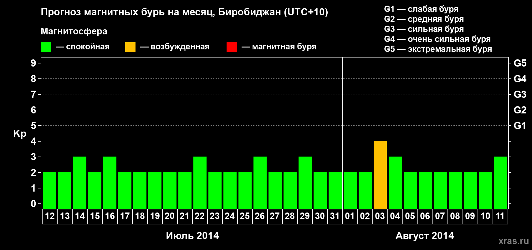Прогноз максимального суточного геомагнитного индекса Kp на <b>1 месяц</b> (31 день) <b>с 12 июля по 11 августа 2014 г</b>
