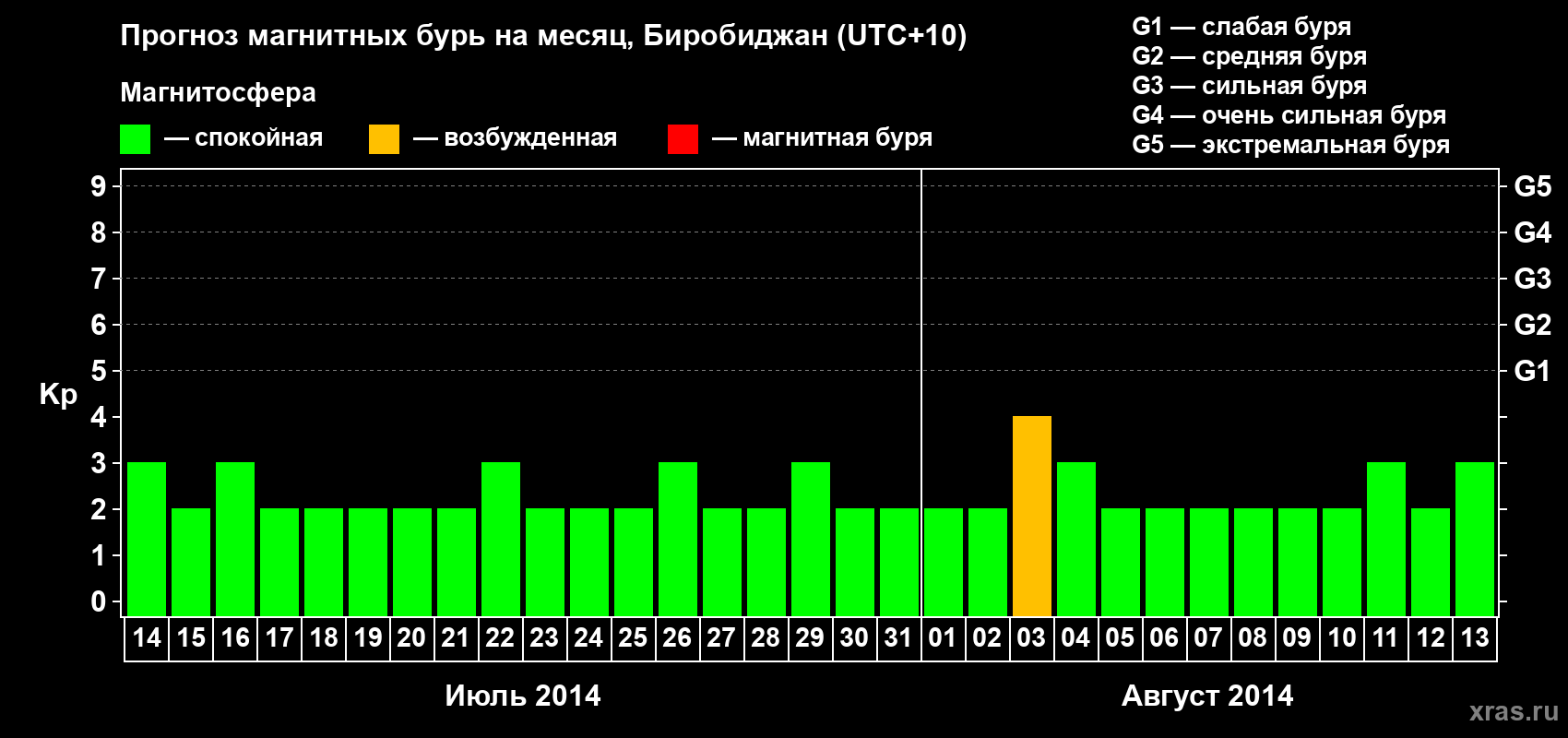 Прогноз максимального суточного геомагнитного индекса Kp на <b>1 месяц</b> (31 день) <b>с 14 июля по 13 августа 2014 г</b>