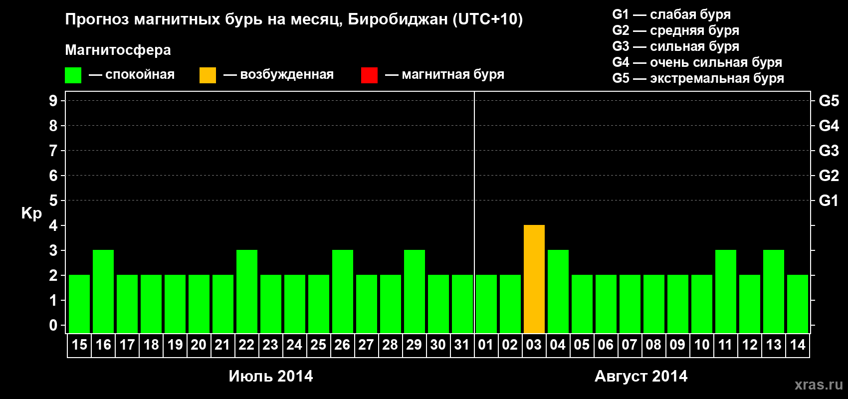 Прогноз максимального суточного геомагнитного индекса Kp на <b>1 месяц</b> (31 день) <b>с 15 июля по 14 августа 2014 г</b>