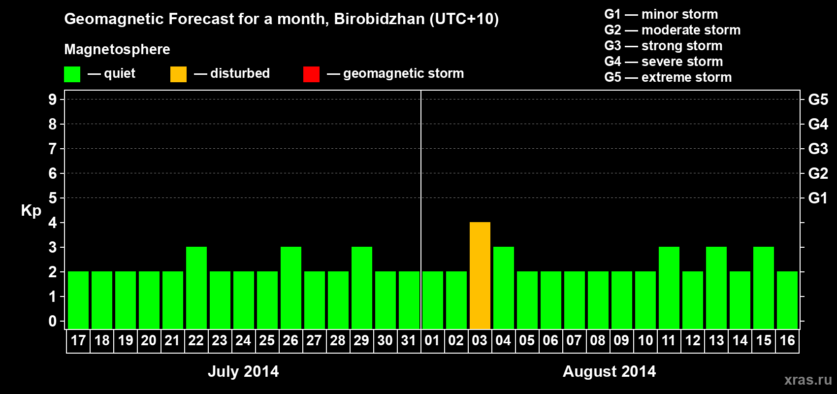 Forecast of the daily maximal value of geomagnetic index Kp for <b>1 month</b> (31 days) <b>from Jul 17, 2014 to Aug 16, 2014</b>