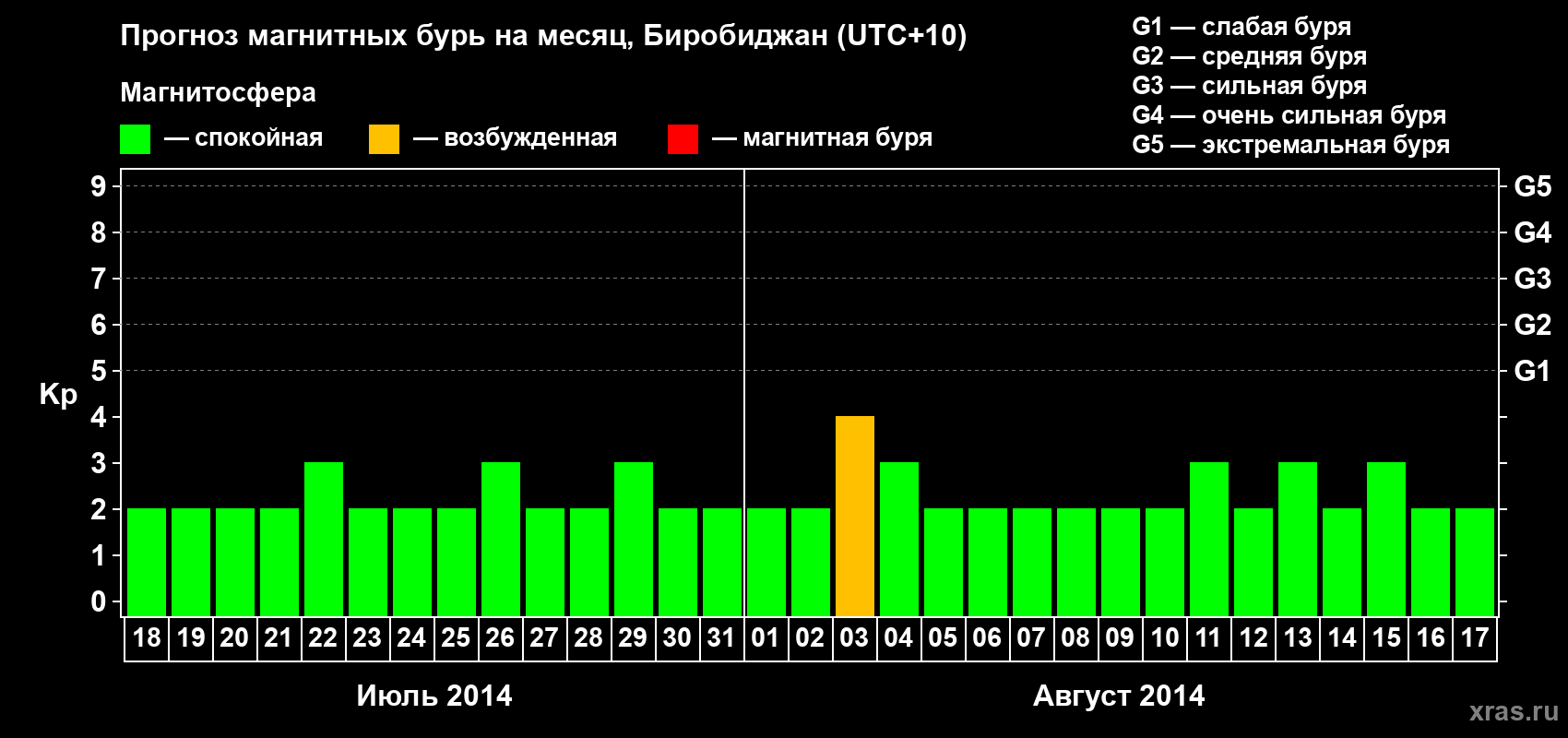 Прогноз максимального суточного геомагнитного индекса Kp на <b>1 месяц</b> (31 день) <b>с 18 июля по 17 августа 2014 г</b>