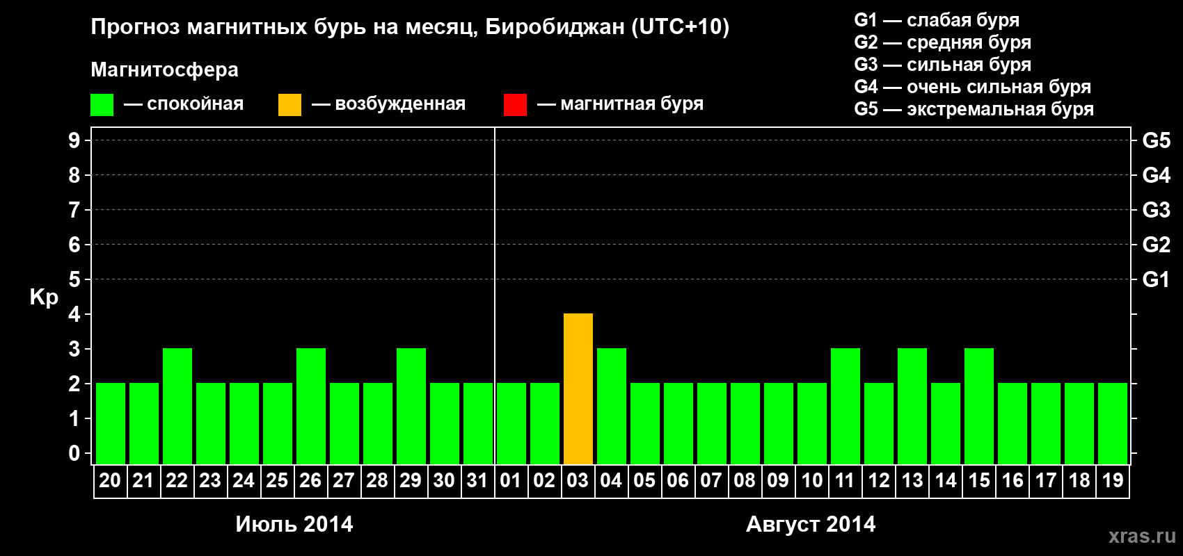 Прогноз максимального суточного геомагнитного индекса Kp на <b>1 месяц</b> (31 день) <b>с 20 июля по 19 августа 2014 г</b>