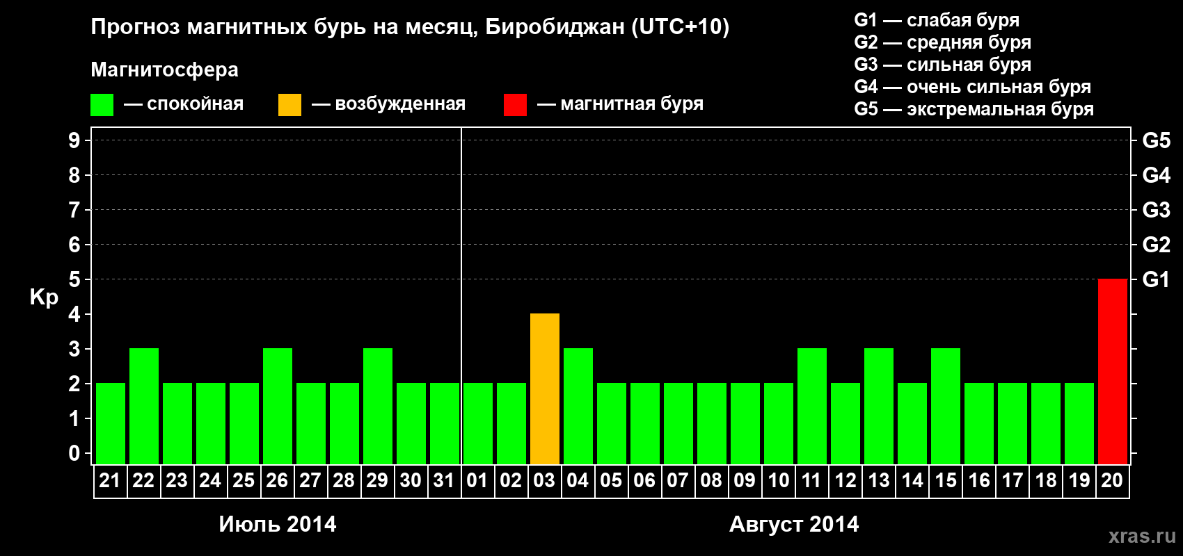 Прогноз максимального суточного геомагнитного индекса Kp на <b>1 месяц</b> (31 день) <b>с 21 июля по 20 августа 2014 г</b>