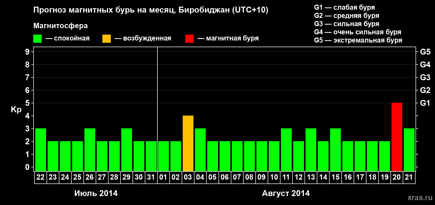Прогноз максимального суточного геомагнитного индекса Kp на <b>1 месяц</b> (31 день) <b>с 22 июля по 21 августа 2014 г</b>