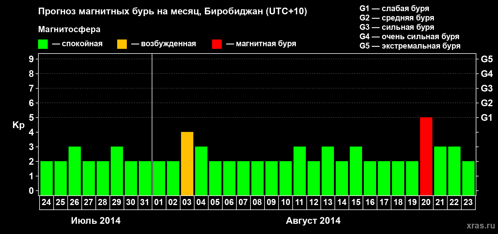 Прогноз максимального суточного геомагнитного индекса Kp на <b>1 месяц</b> (31 день) <b>с 24 июля по 23 августа 2014 г</b>