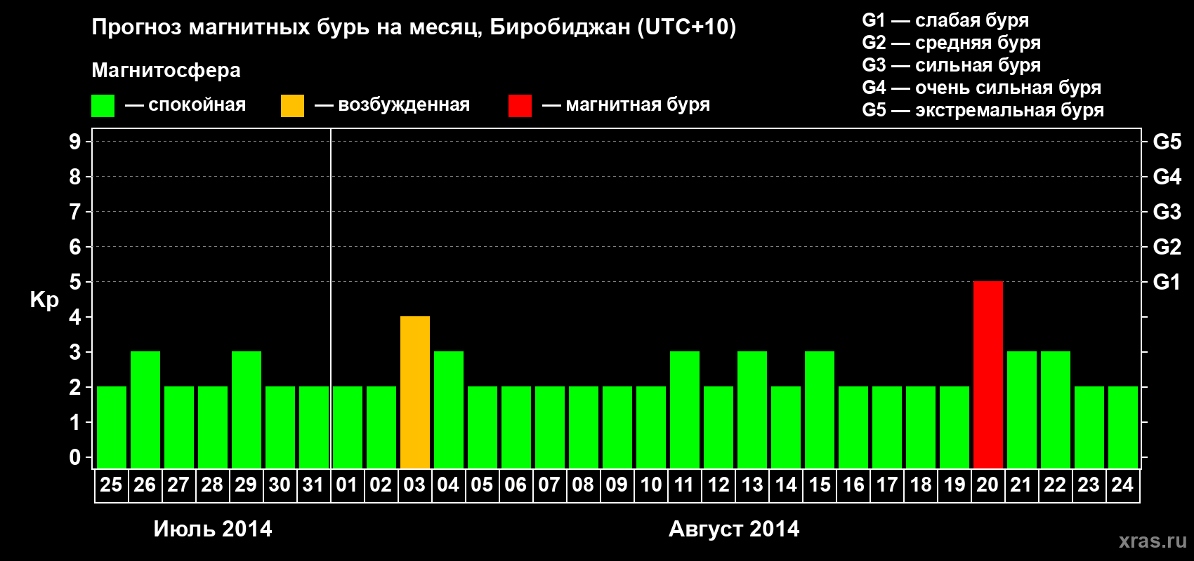 Прогноз максимального суточного геомагнитного индекса Kp на <b>1 месяц</b> (31 день) <b>с 25 июля по 24 августа 2014 г</b>