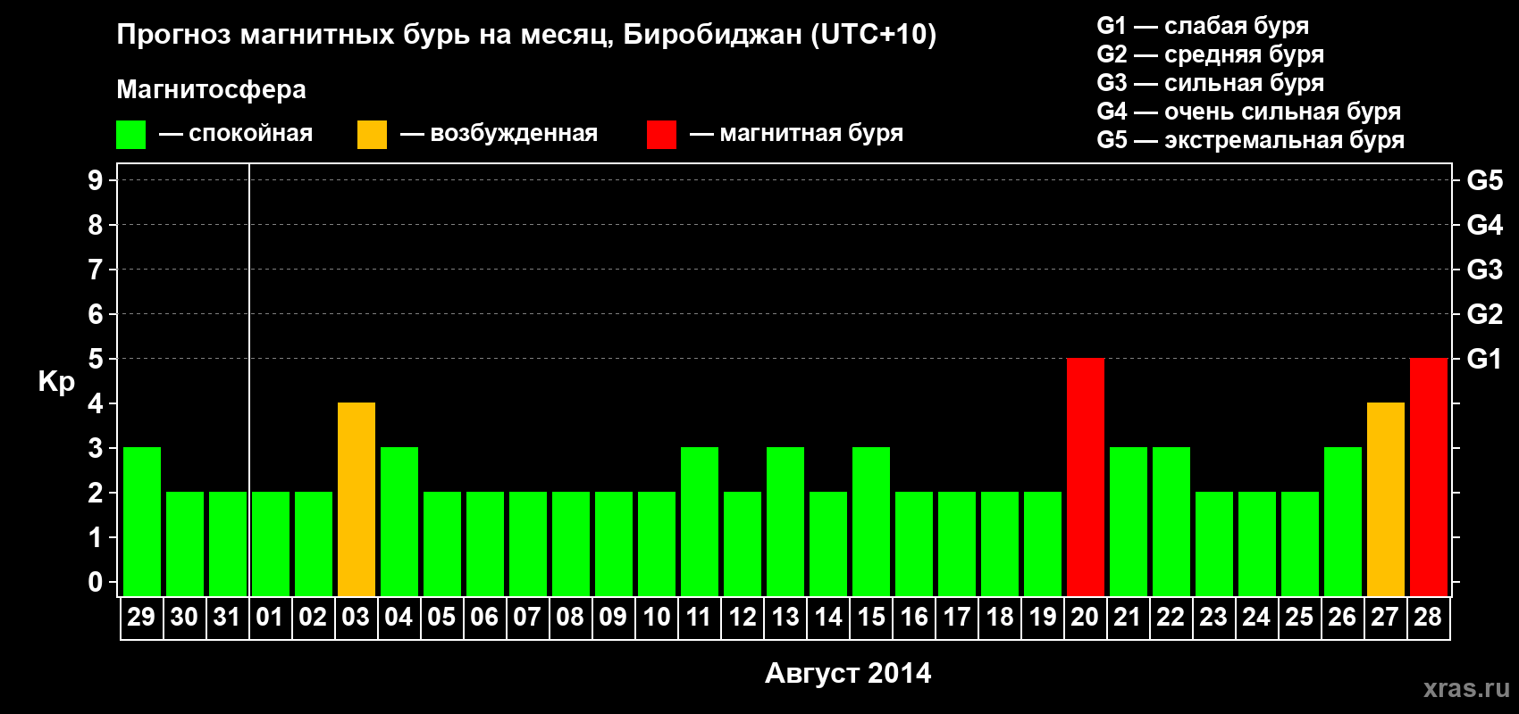 Прогноз максимального суточного геомагнитного индекса Kp на <b>1 месяц</b> (31 день) <b>с 29 июля по 28 августа 2014 г</b>