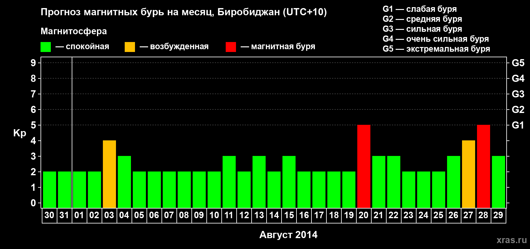 Прогноз максимального суточного геомагнитного индекса Kp на <b>1 месяц</b> (31 день) <b>с 30 июля по 29 августа 2014 г</b>