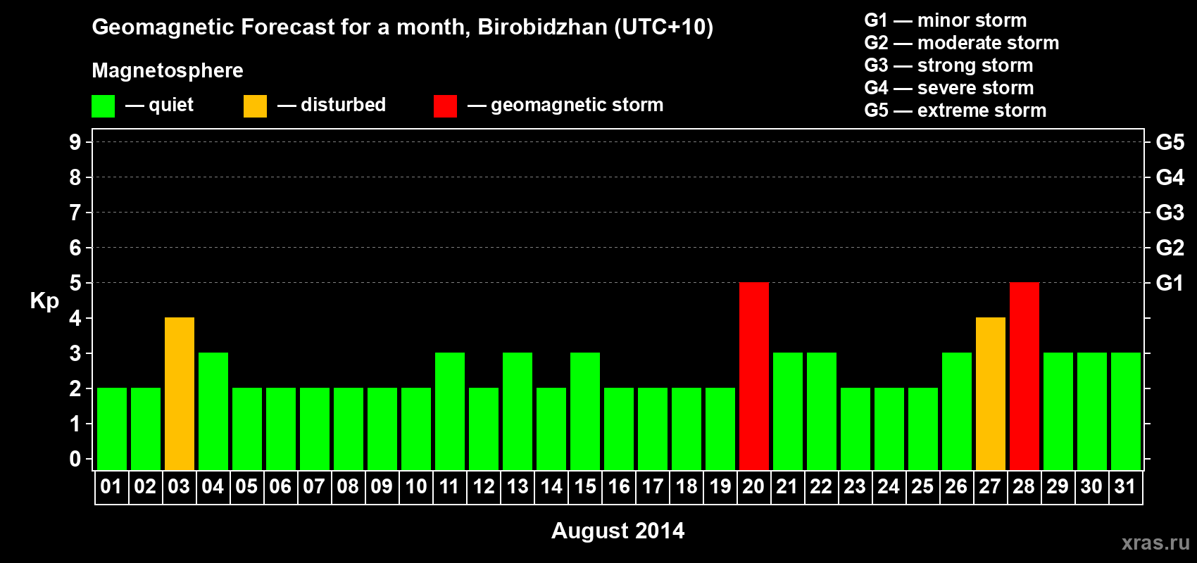 Forecast of the daily maximal value of geomagnetic index Kp for <b>1 month</b> (31 days) <b>from Aug 01, 2014 to Aug 31, 2014</b>