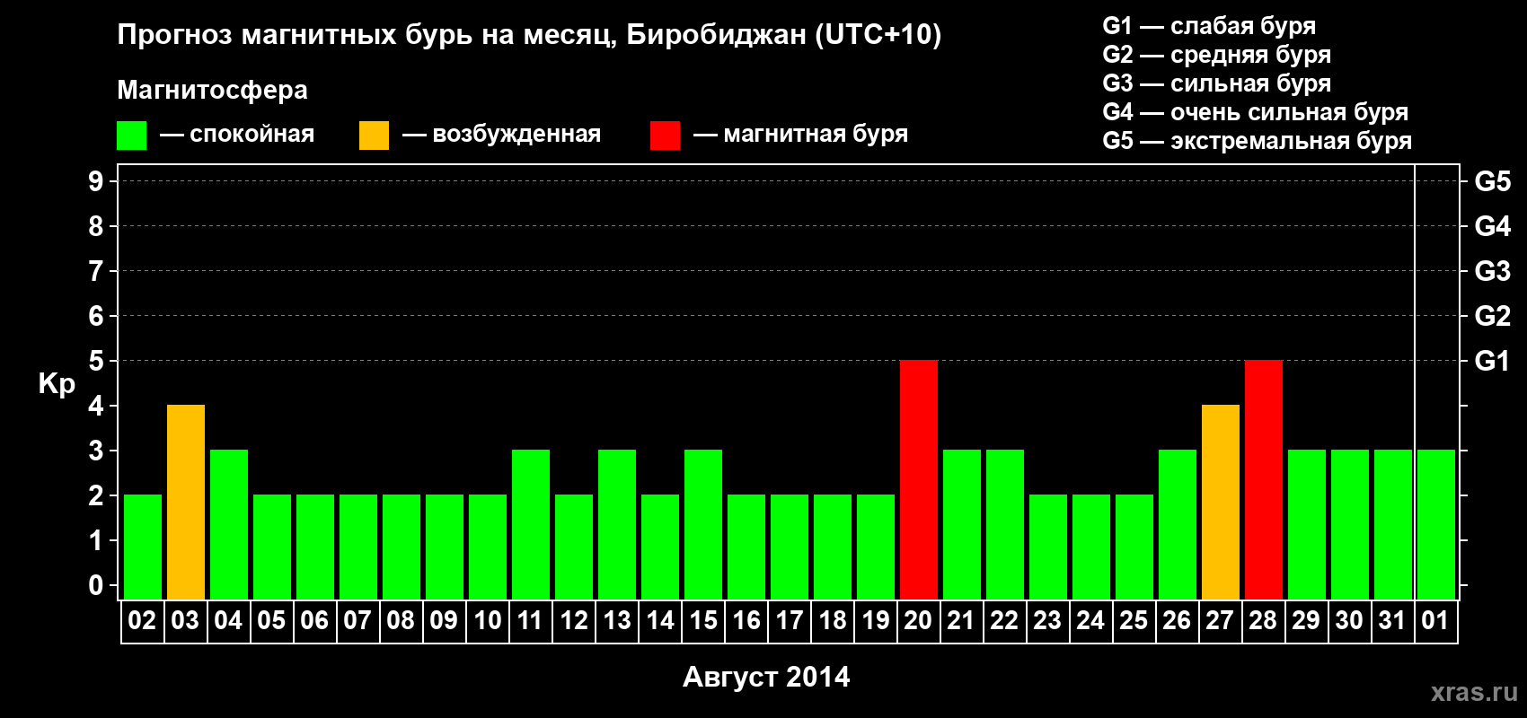 Прогноз максимального суточного геомагнитного индекса Kp на <b>1 месяц</b> (31 день) <b>с 02 августа по 01 сентября 2014 г</b>