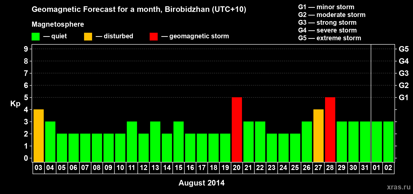 Forecast of the daily maximal value of geomagnetic index Kp for <b>1 month</b> (31 days) <b>from Aug 03, 2014 to Sep 02, 2014</b>