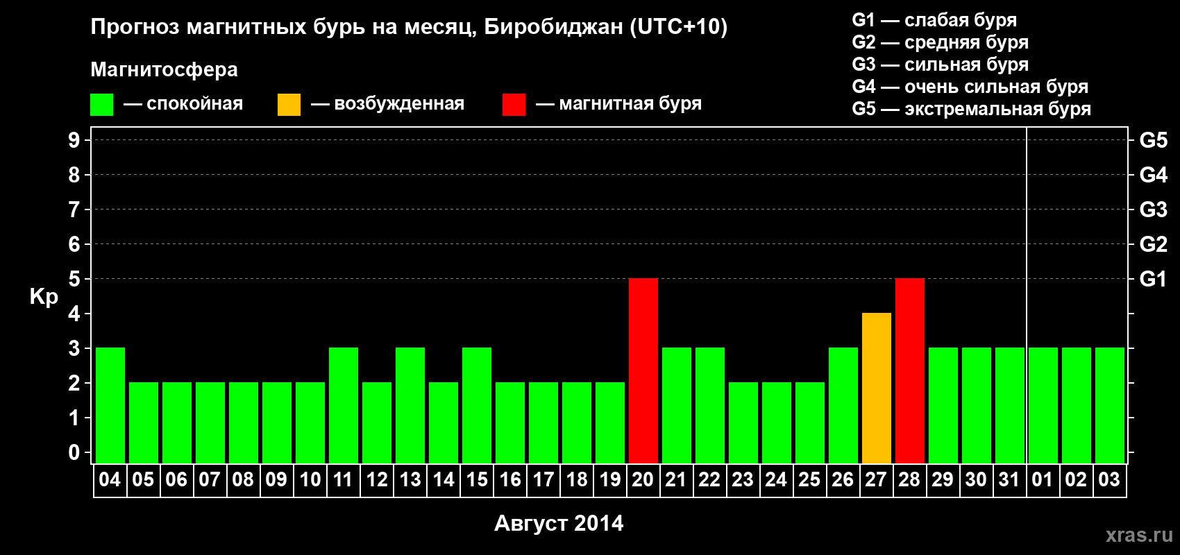 Прогноз максимального суточного геомагнитного индекса Kp на <b>1 месяц</b> (31 день) <b>с 04 августа по 03 сентября 2014 г</b>