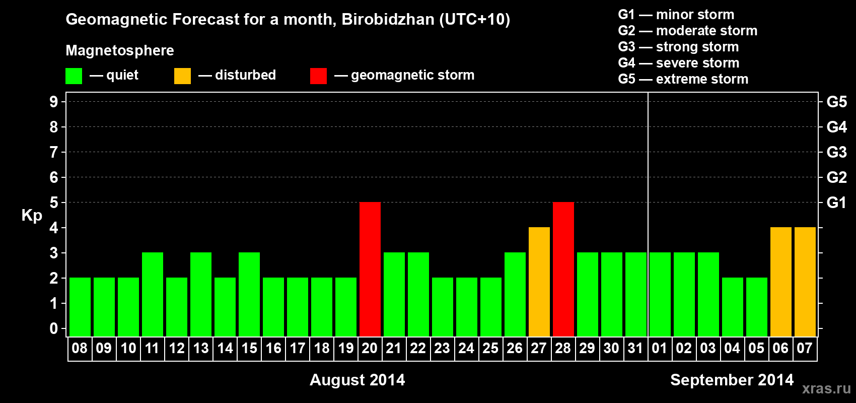Forecast of the daily maximal value of geomagnetic index Kp for <b>1 month</b> (31 days) <b>from Aug 08, 2014 to Sep 07, 2014</b>