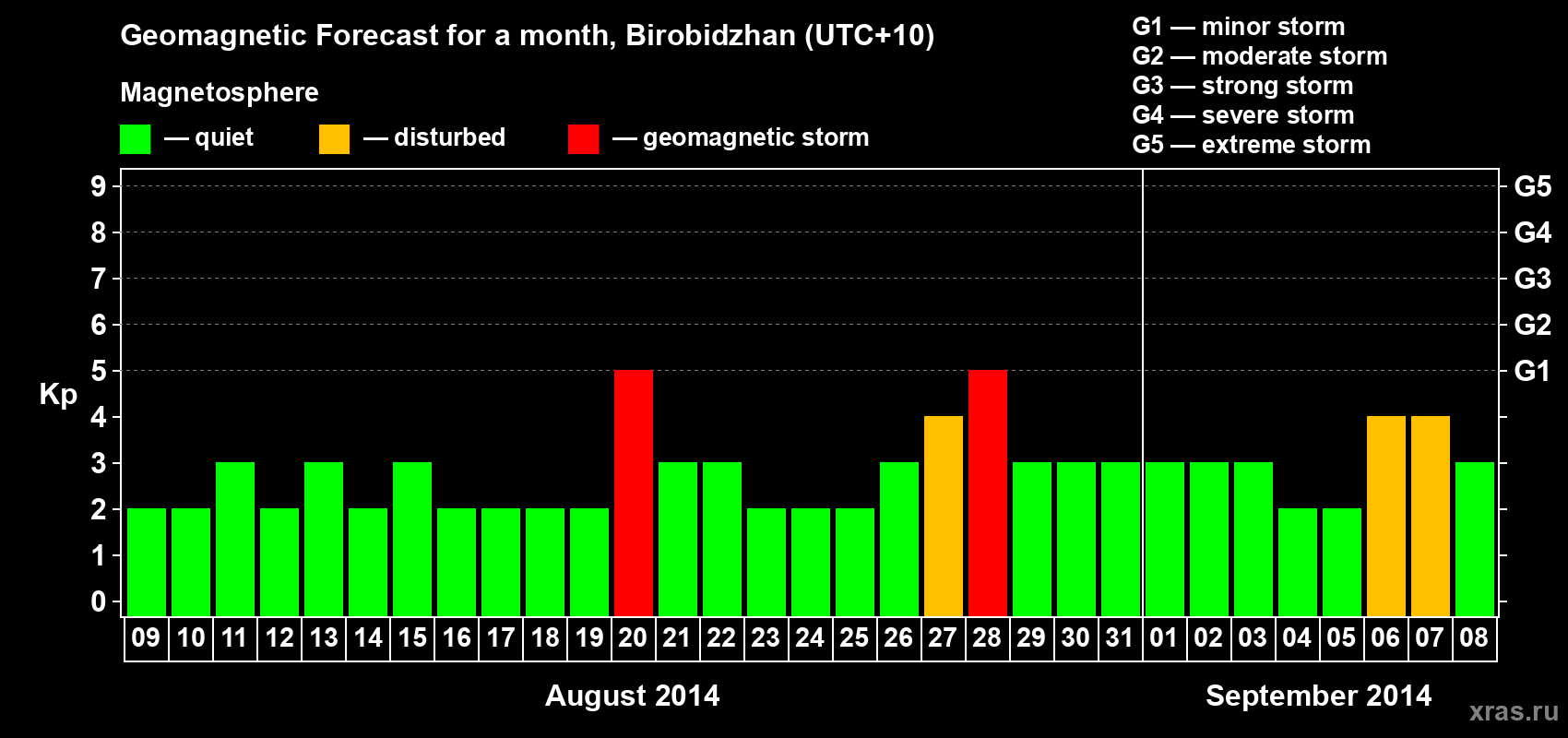 Forecast of the daily maximal value of geomagnetic index Kp for <b>1 month</b> (31 days) <b>from Aug 09, 2014 to Sep 08, 2014</b>