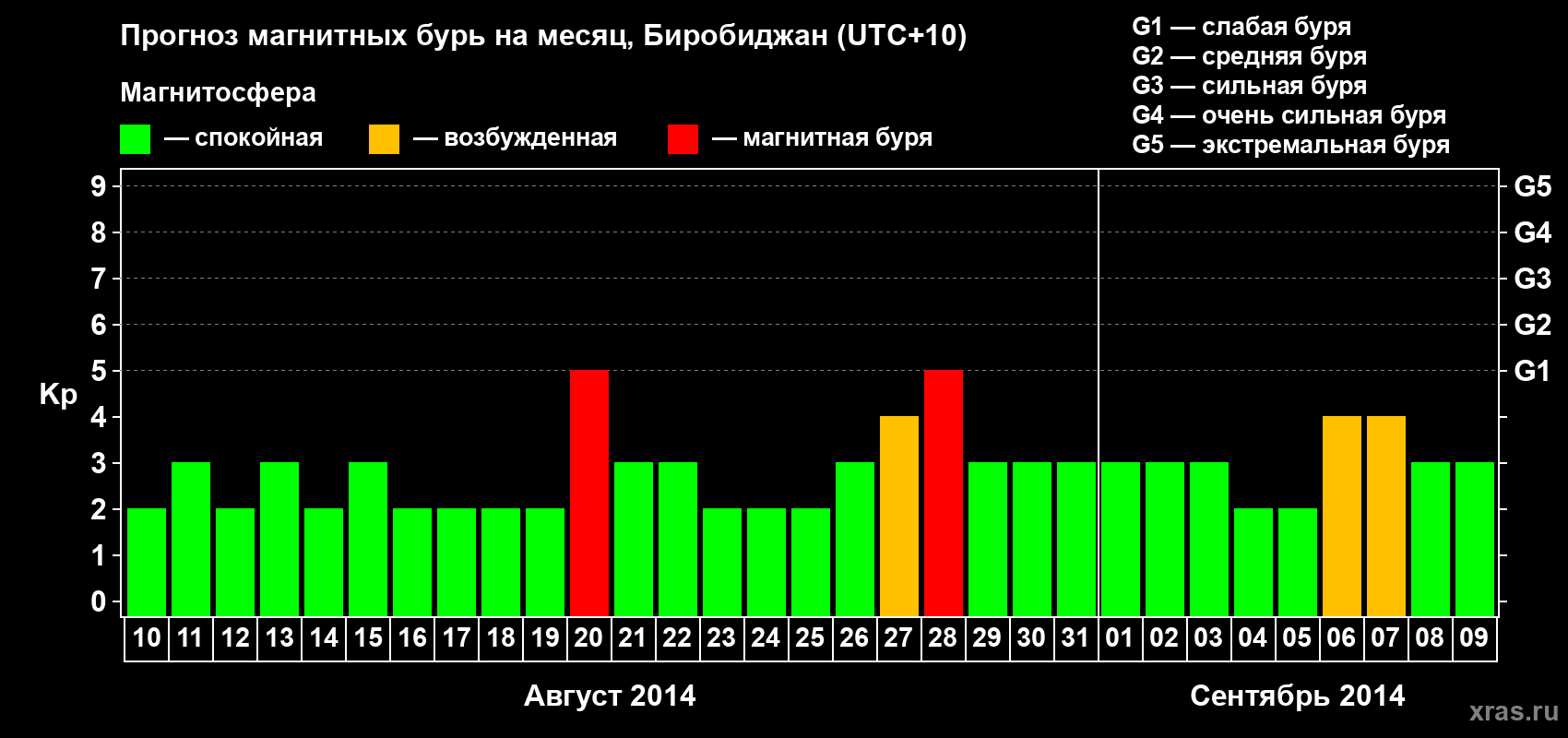 Прогноз максимального суточного геомагнитного индекса Kp на <b>1 месяц</b> (31 день) <b>с 10 августа по 09 сентября 2014 г</b>