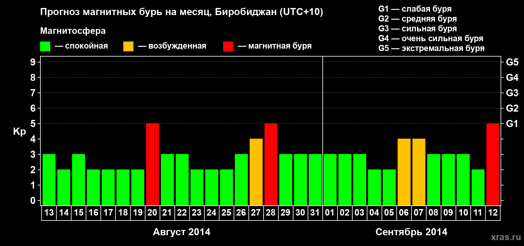 Прогноз максимального суточного геомагнитного индекса Kp на <b>1 месяц</b> (31 день) <b>с 13 августа по 12 сентября 2014 г</b>