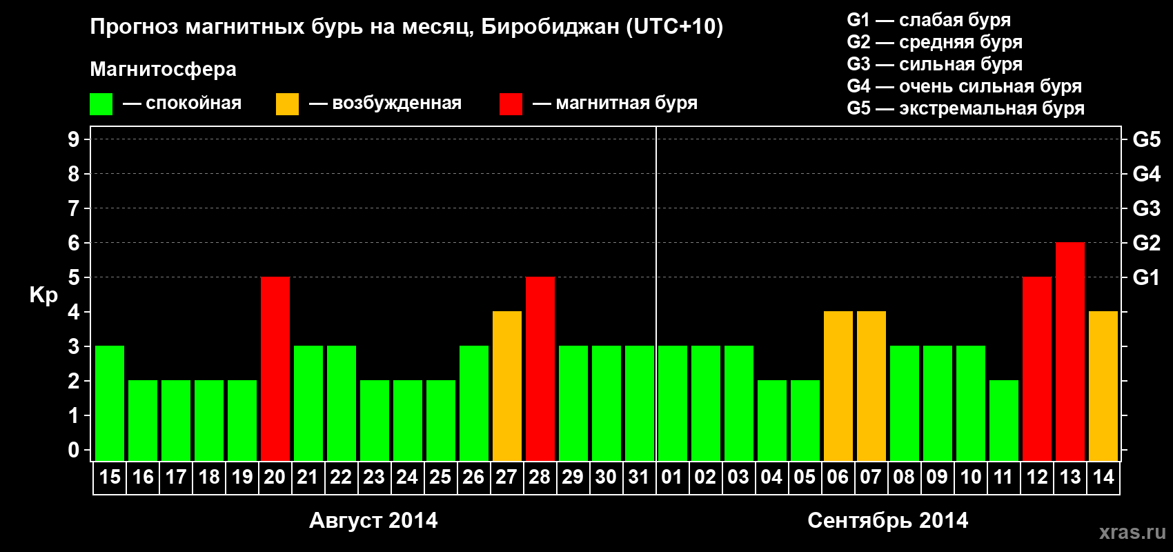 Прогноз максимального суточного геомагнитного индекса Kp на <b>1 месяц</b> (31 день) <b>с 15 августа по 14 сентября 2014 г</b>