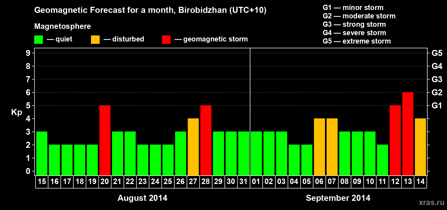 Forecast of the daily maximal value of geomagnetic index Kp for <b>1 month</b> (31 days) <b>from Aug 15, 2014 to Sep 14, 2014</b>