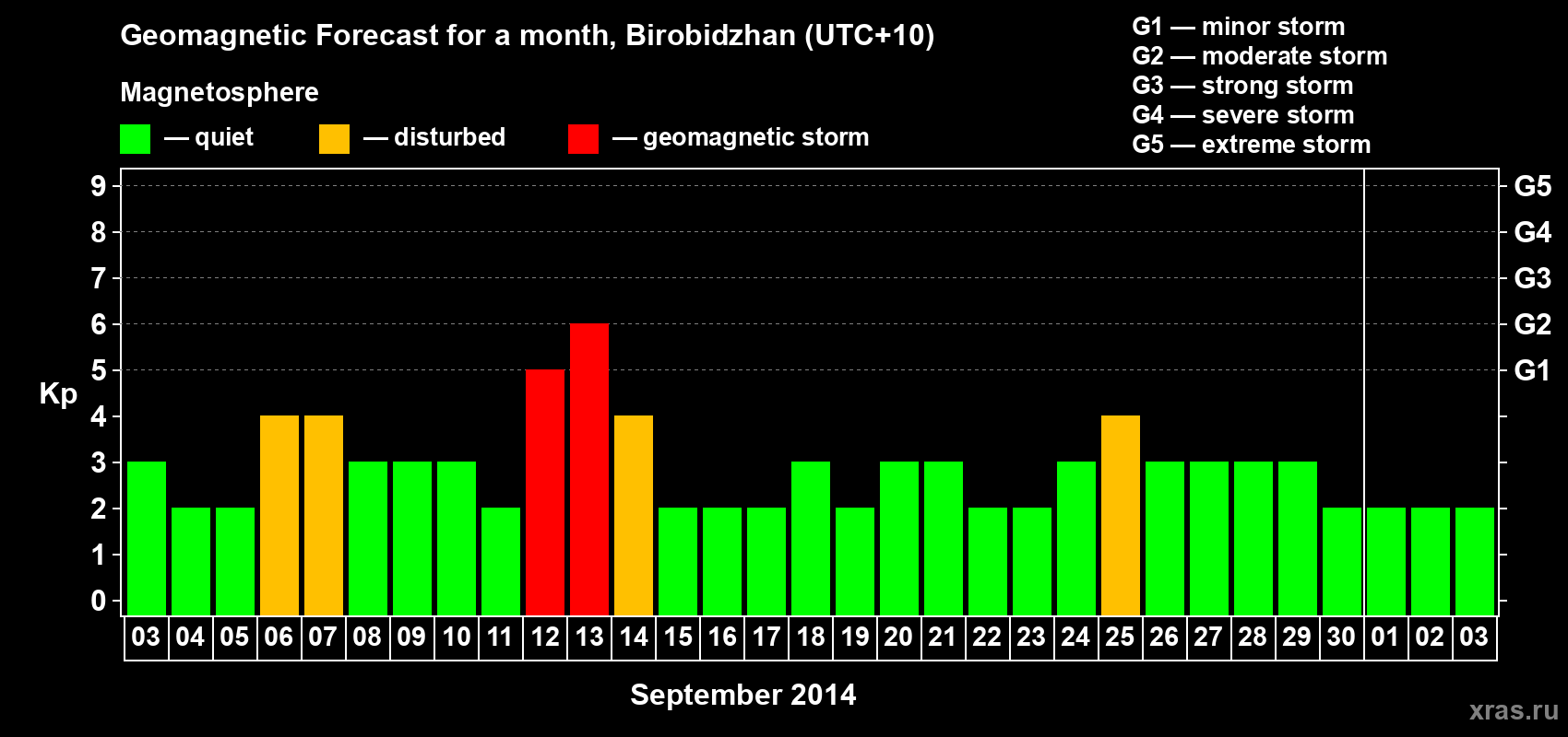 Forecast of the daily maximal value of geomagnetic index Kp for <b>1 month</b> (31 days) <b>from Sep 03, 2014 to Oct 03, 2014</b>