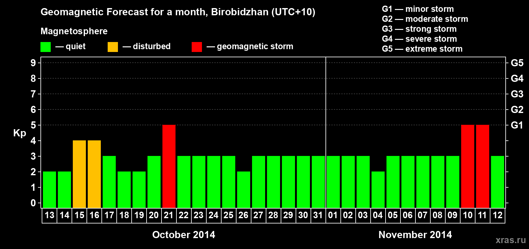 Forecast of the daily maximal value of geomagnetic index Kp for <b>1 month</b> (31 days) <b>from Oct 13, 2014 to Nov 12, 2014</b>