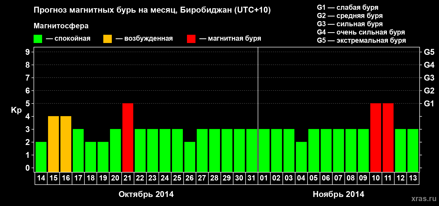 Прогноз максимального суточного геомагнитного индекса Kp на <b>1 месяц</b> (31 день) <b>с 14 октября по 13 ноября 2014 г</b>