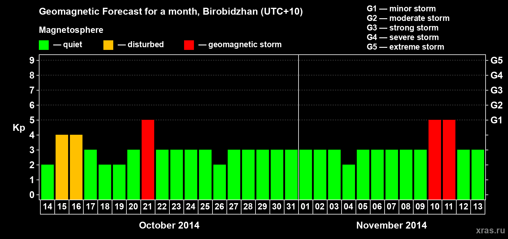 Forecast of the daily maximal value of geomagnetic index Kp for <b>1 month</b> (31 days) <b>from Oct 14, 2014 to Nov 13, 2014</b>