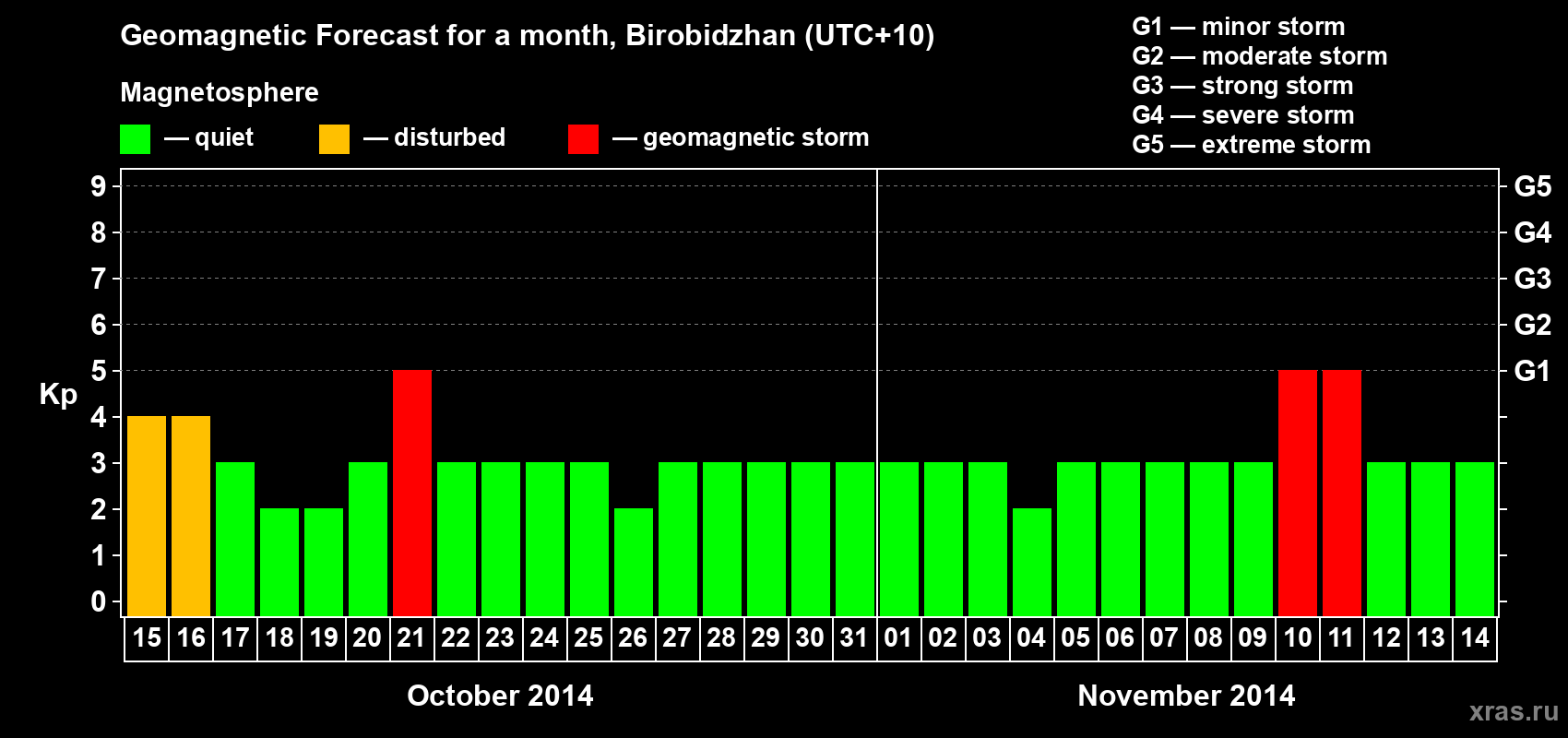 Forecast of the daily maximal value of geomagnetic index Kp for <b>1 month</b> (31 days) <b>from Oct 15, 2014 to Nov 14, 2014</b>