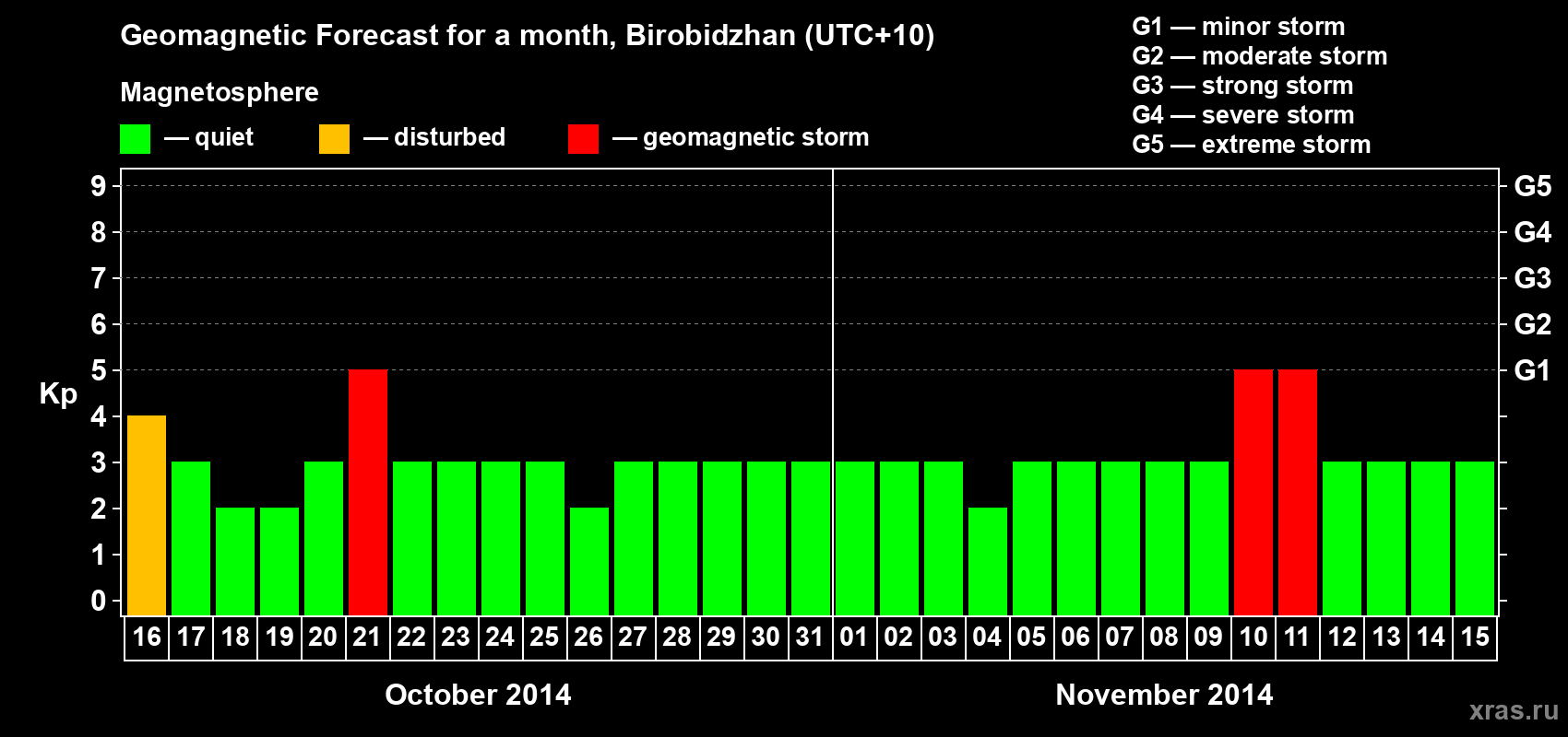 Forecast of the daily maximal value of geomagnetic index Kp for <b>1 month</b> (31 days) <b>from Oct 16, 2014 to Nov 15, 2014</b>