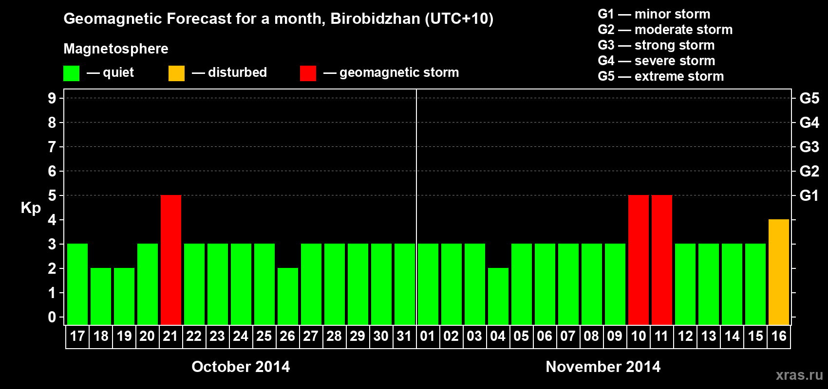 Forecast of the daily maximal value of geomagnetic index Kp for <b>1 month</b> (31 days) <b>from Oct 17, 2014 to Nov 16, 2014</b>