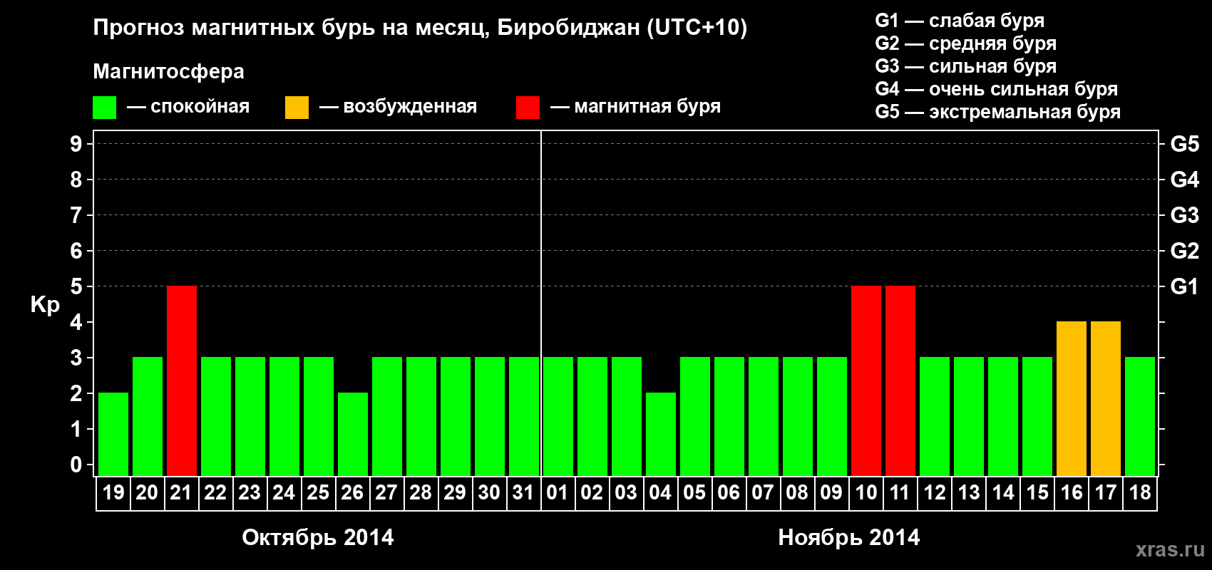 Прогноз максимального суточного геомагнитного индекса Kp на <b>1 месяц</b> (31 день) <b>с 19 октября по 18 ноября 2014 г</b>