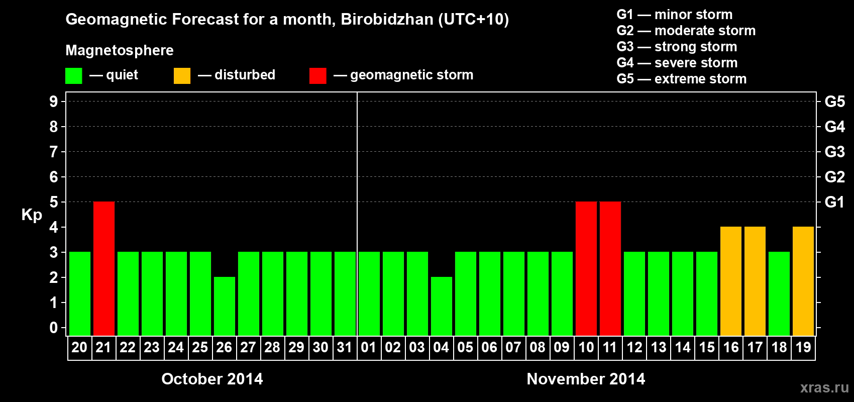 Forecast of the daily maximal value of geomagnetic index Kp for <b>1 month</b> (31 days) <b>from Oct 20, 2014 to Nov 19, 2014</b>