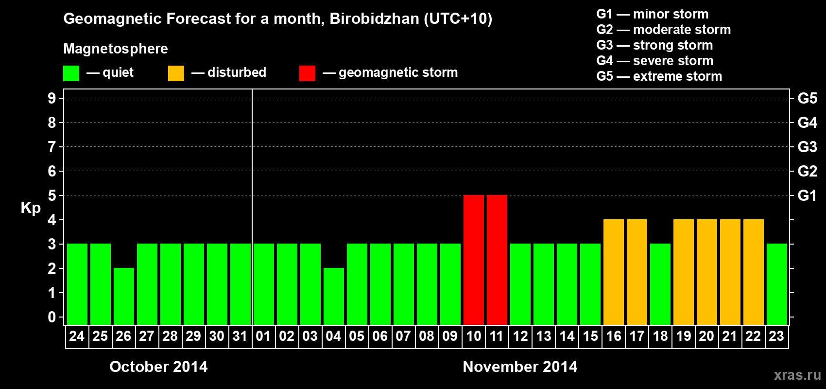 Forecast of the daily maximal value of geomagnetic index Kp for <b>1 month</b> (31 days) <b>from Oct 24, 2014 to Nov 23, 2014</b>