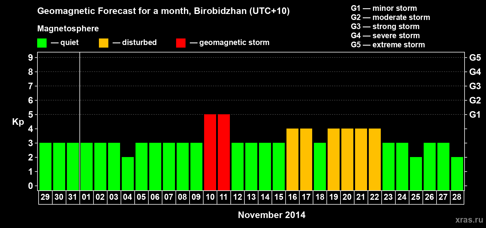 Forecast of the daily maximal value of geomagnetic index Kp for <b>1 month</b> (31 days) <b>from Oct 29, 2014 to Nov 28, 2014</b>