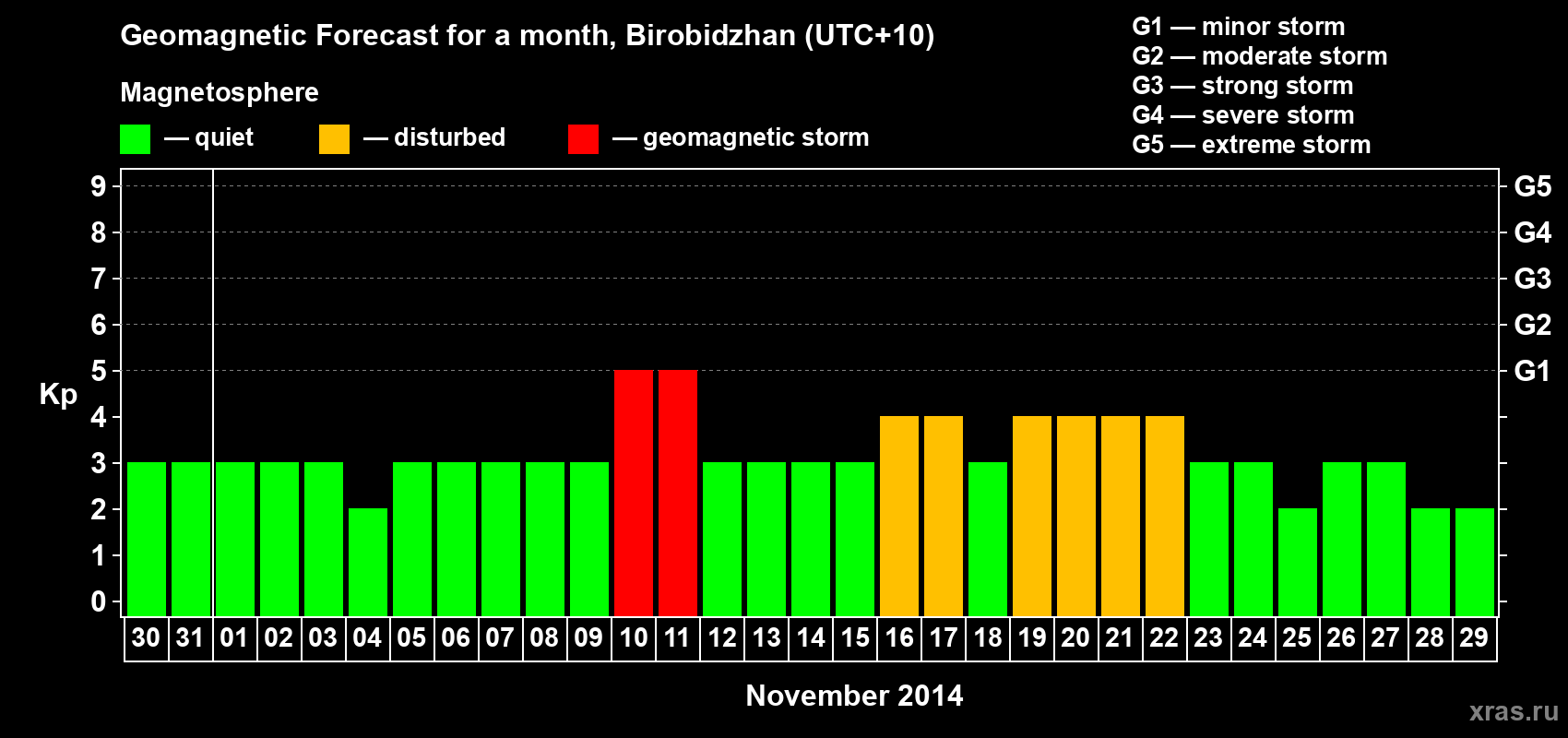 Forecast of the daily maximal value of geomagnetic index Kp for <b>1 month</b> (31 days) <b>from Oct 30, 2014 to Nov 29, 2014</b>