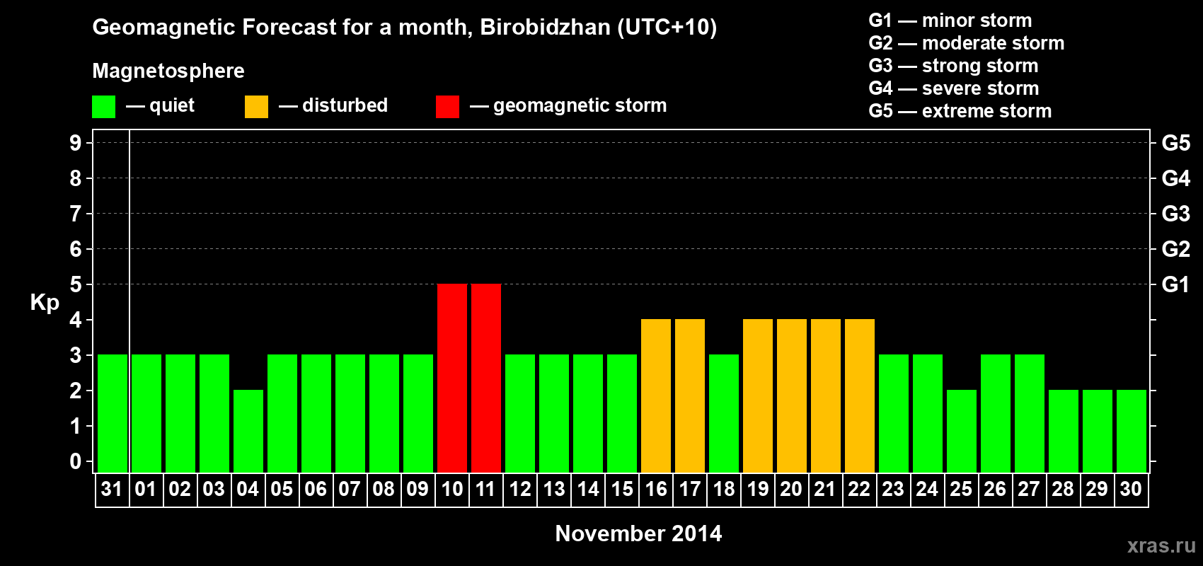 Forecast of the daily maximal value of geomagnetic index Kp for <b>1 month</b> (31 days) <b>from Oct 31, 2014 to Nov 30, 2014</b>
