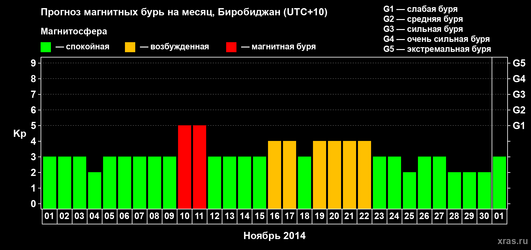 Прогноз максимального суточного геомагнитного индекса Kp на <b>1 месяц</b> (31 день) <b>с 01 ноября по 01 декабря 2014 г</b>
