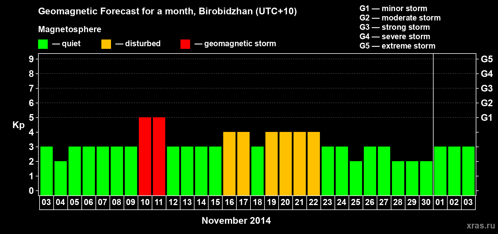 Forecast of the daily maximal value of geomagnetic index Kp for <b>1 month</b> (31 days) <b>from Nov 03, 2014 to Dec 03, 2014</b>