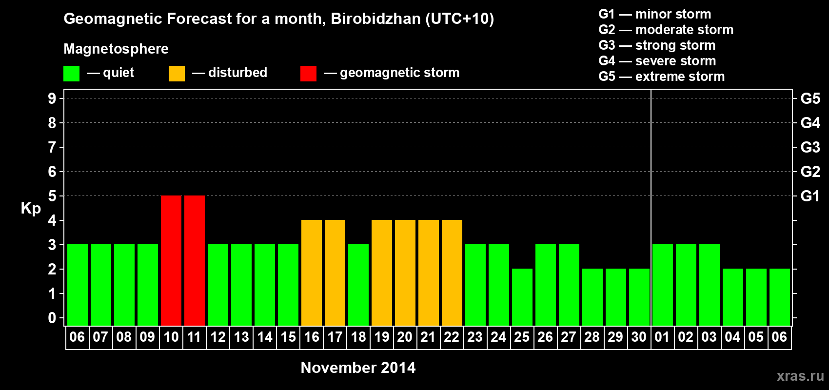 Forecast of the daily maximal value of geomagnetic index Kp for <b>1 month</b> (31 days) <b>from Nov 06, 2014 to Dec 06, 2014</b>