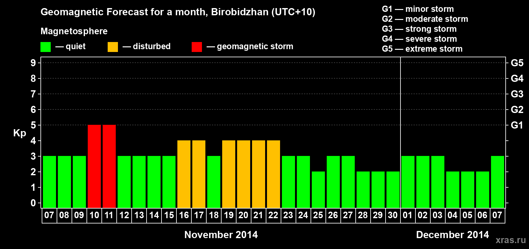 Forecast of the daily maximal value of geomagnetic index Kp for <b>1 month</b> (31 days) <b>from Nov 07, 2014 to Dec 07, 2014</b>