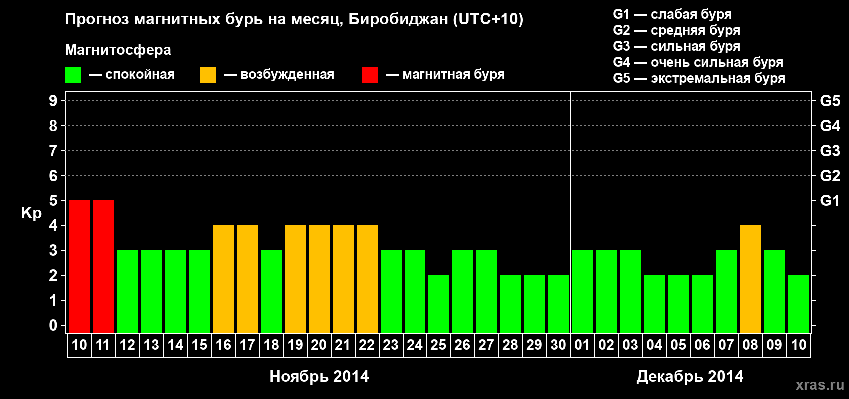 Прогноз максимального суточного геомагнитного индекса Kp на <b>1 месяц</b> (31 день) <b>с 10 ноября по 10 декабря 2014 г</b>