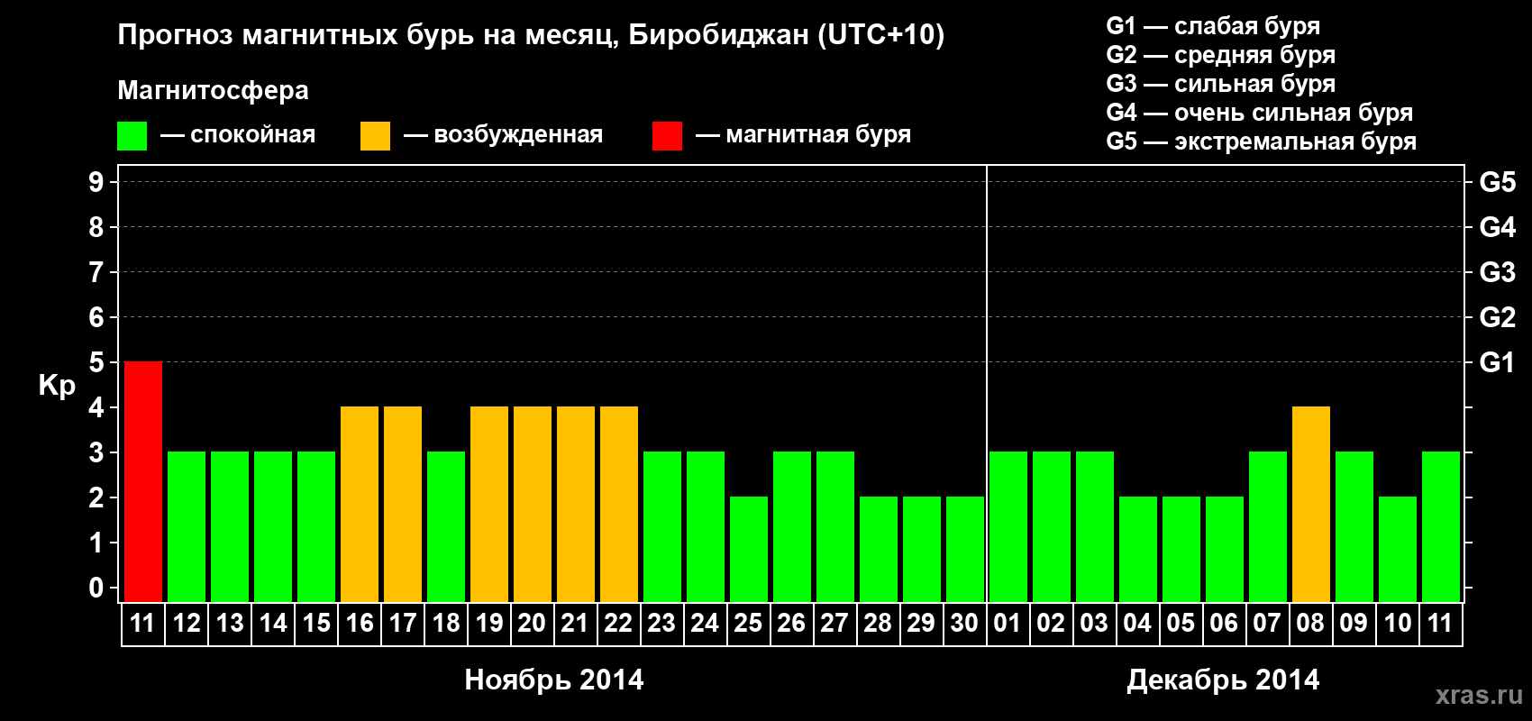 Прогноз максимального суточного геомагнитного индекса Kp на <b>1 месяц</b> (31 день) <b>с 11 ноября по 11 декабря 2014 г</b>