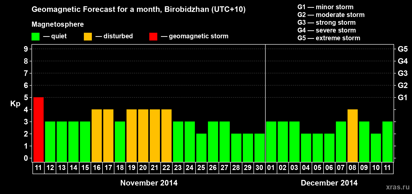 Forecast of the daily maximal value of geomagnetic index Kp for <b>1 month</b> (31 days) <b>from Nov 11, 2014 to Dec 11, 2014</b>