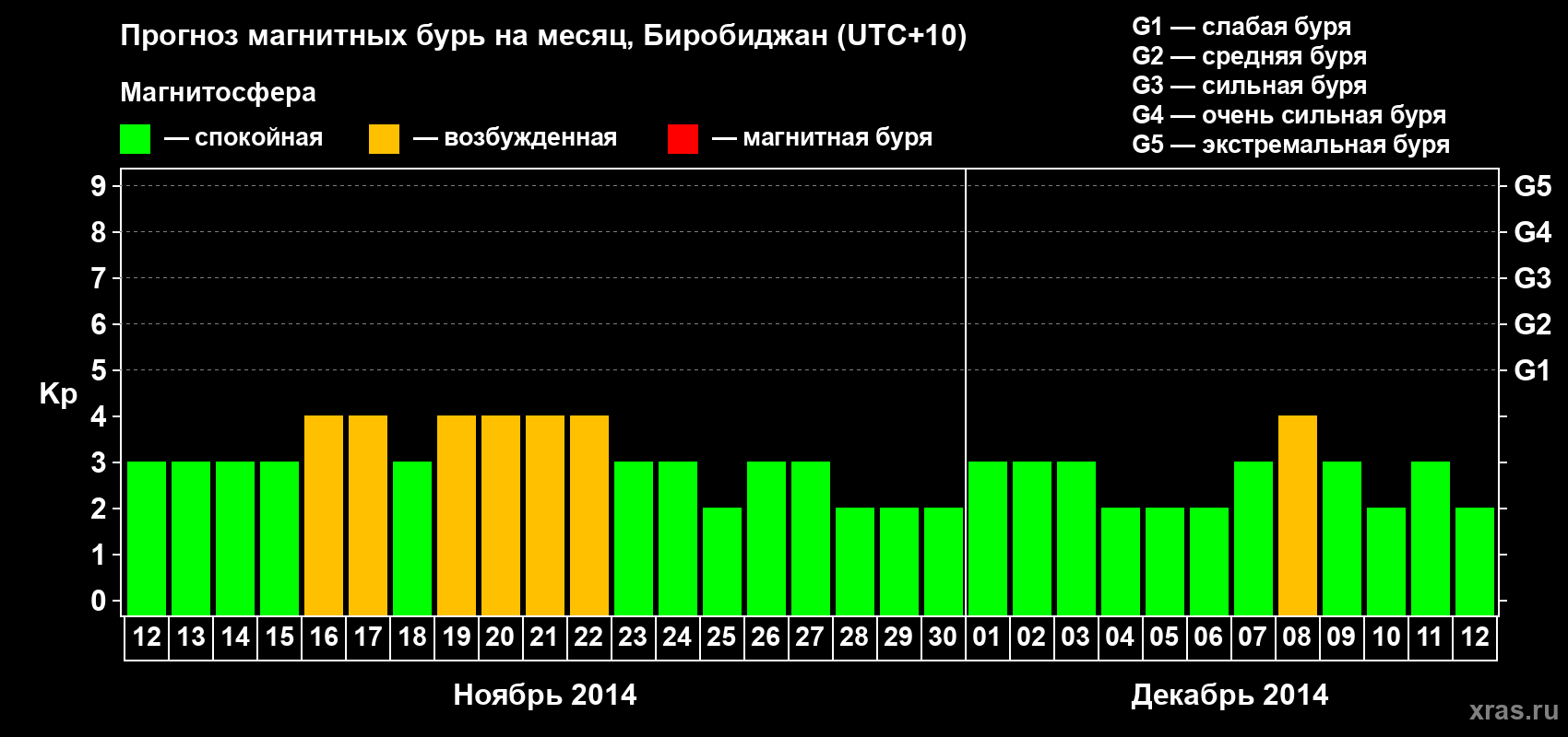 Прогноз максимального суточного геомагнитного индекса Kp на <b>1 месяц</b> (31 день) <b>с 12 ноября по 12 декабря 2014 г</b>