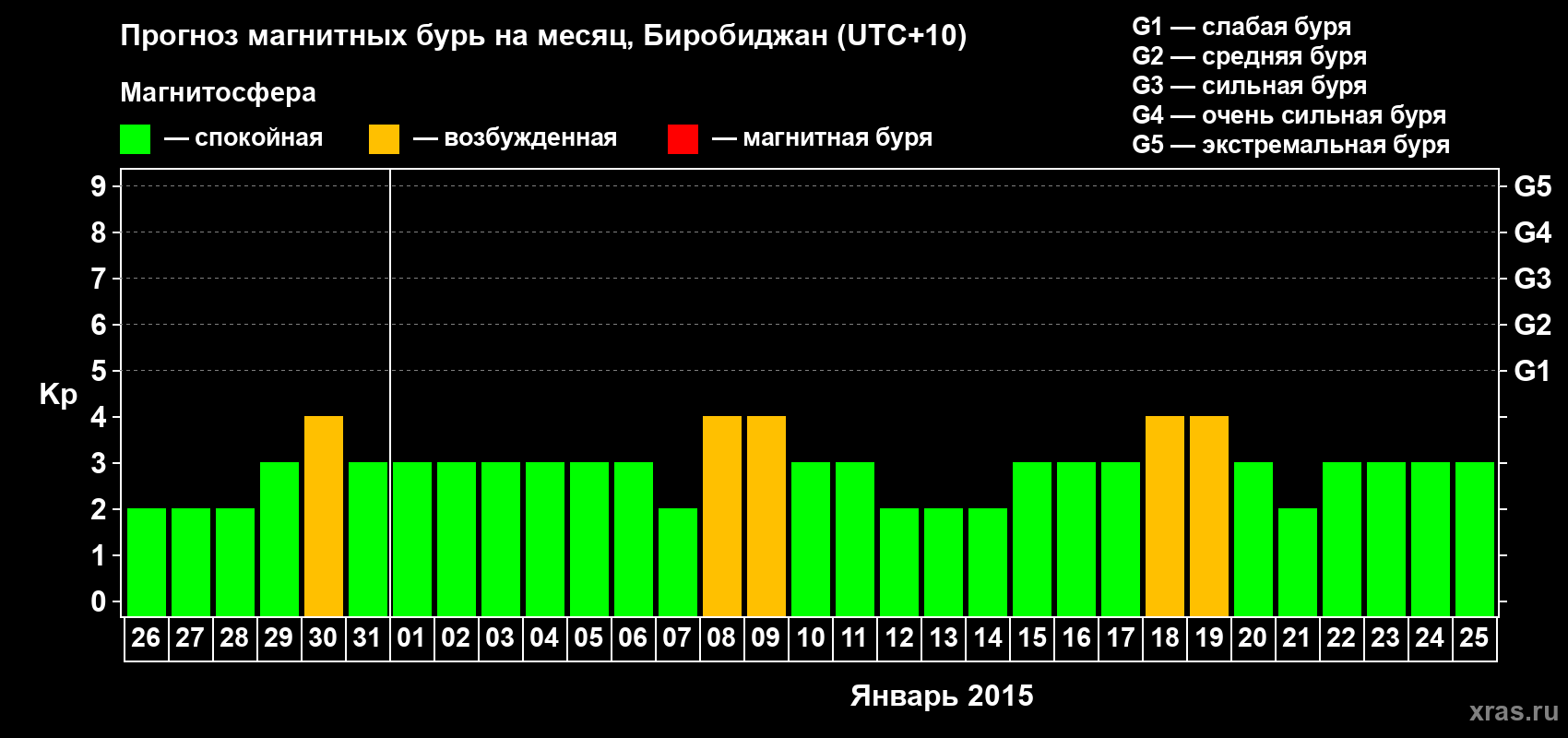 Прогноз максимального суточного геомагнитного индекса Kp на <b>1 месяц</b> (31 день) <b>с 26 декабря 2014 г по 25 января 2015 г</b>