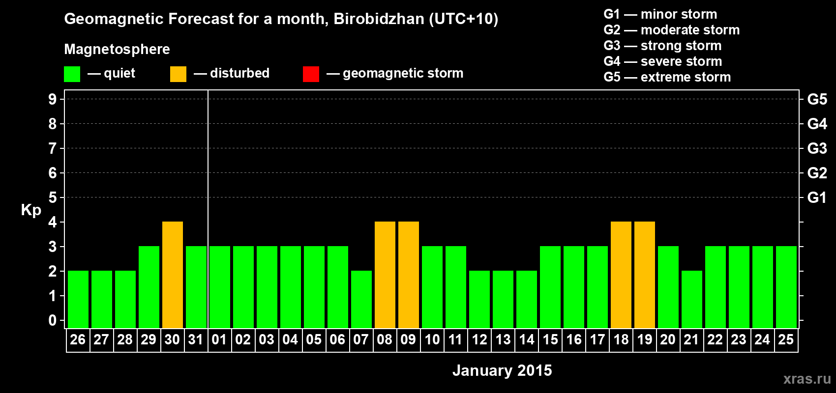 Forecast of the daily maximal value of geomagnetic index Kp for <b>1 month</b> (31 days) <b>from Dec 26, 2014 to Jan 25, 2015</b>