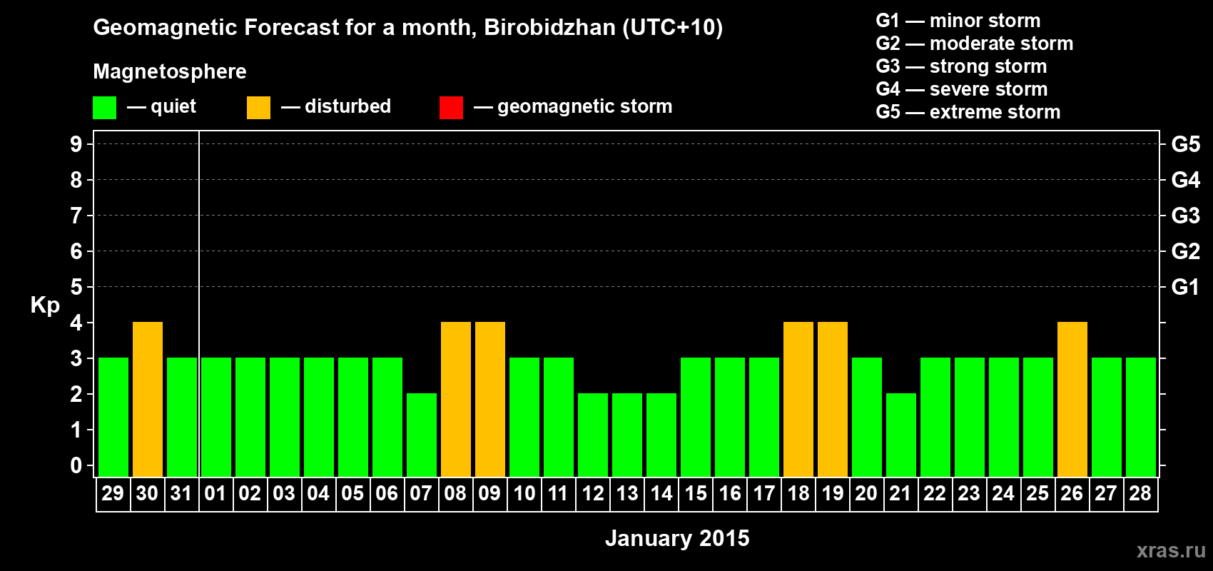 Forecast of the daily maximal value of geomagnetic index Kp for <b>1 month</b> (31 days) <b>from Dec 29, 2014 to Jan 28, 2015</b>