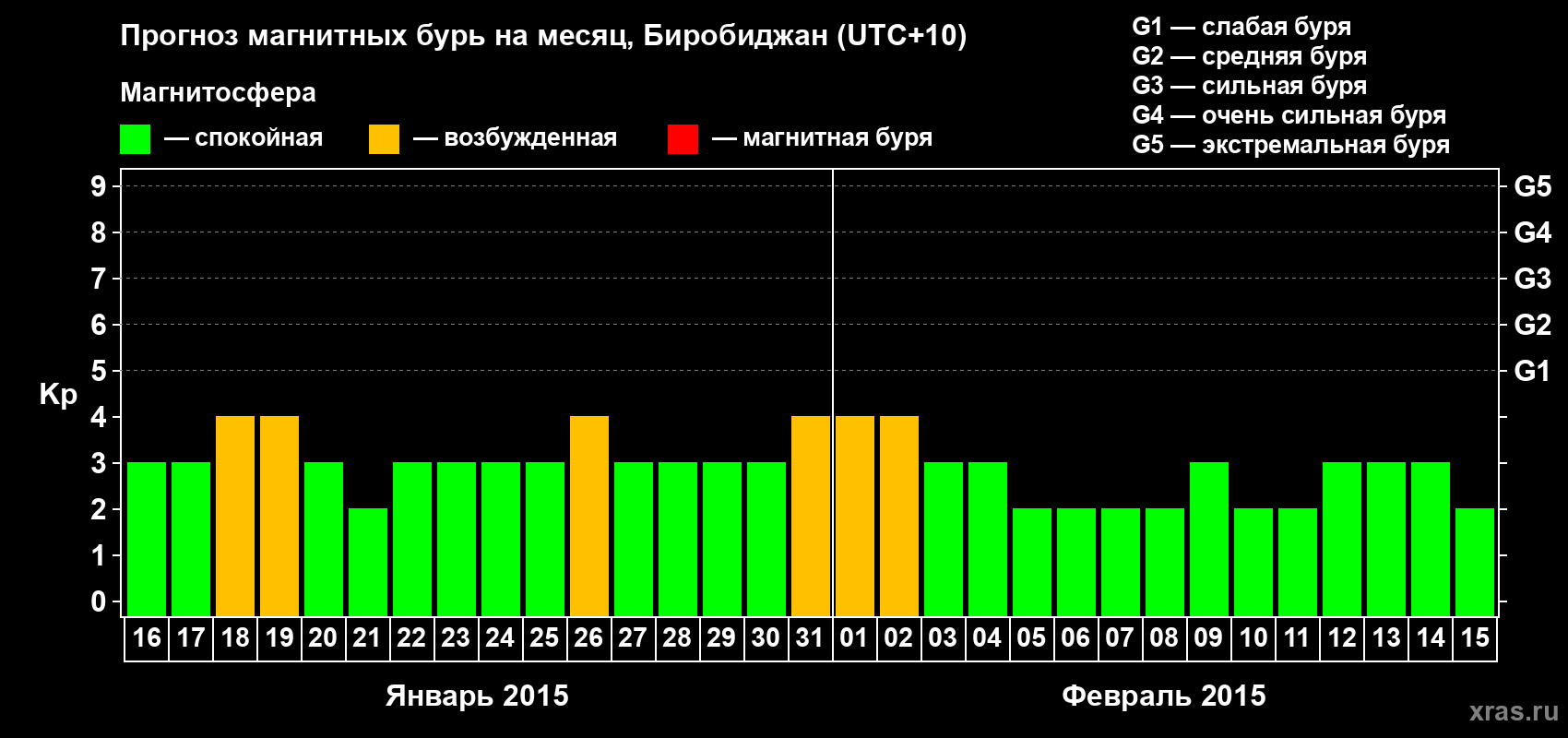 Прогноз максимального суточного геомагнитного индекса Kp на <b>1 месяц</b> (31 день) <b>с 16 января по 15 февраля 2015 г</b>
