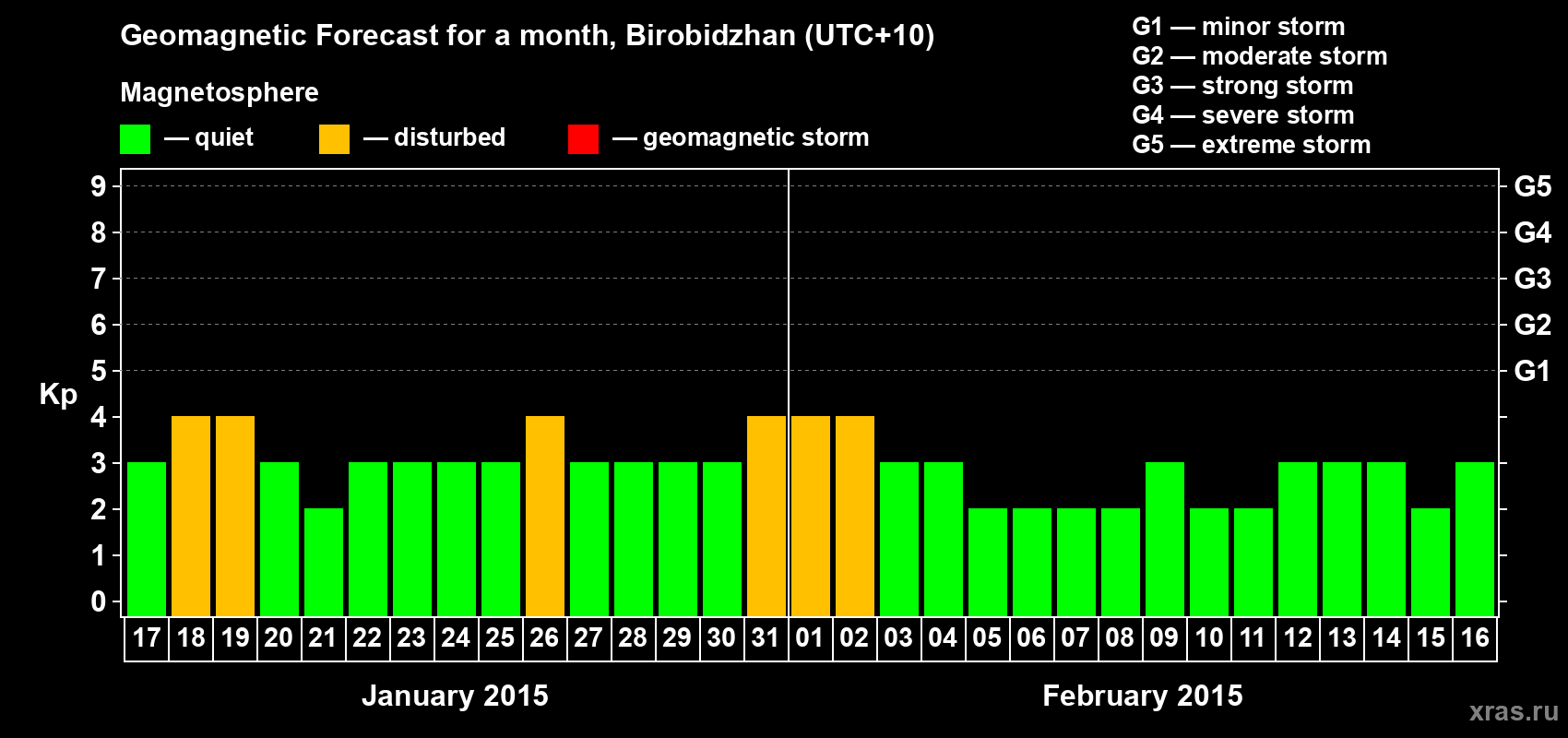 Forecast of the daily maximal value of geomagnetic index Kp for <b>1 month</b> (31 days) <b>from Jan 17, 2015 to Feb 16, 2015</b>