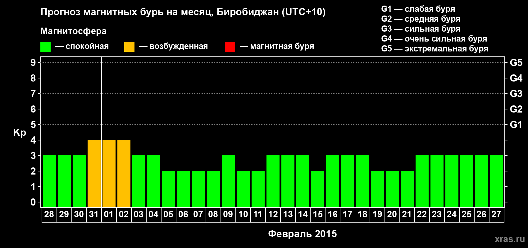 Прогноз максимального суточного геомагнитного индекса Kp на <b>1 месяц</b> (31 день) <b>с 28 января по 27 февраля 2015 г</b>
